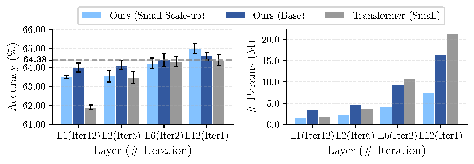 Layer-iteration trade-off on CIFAR-100