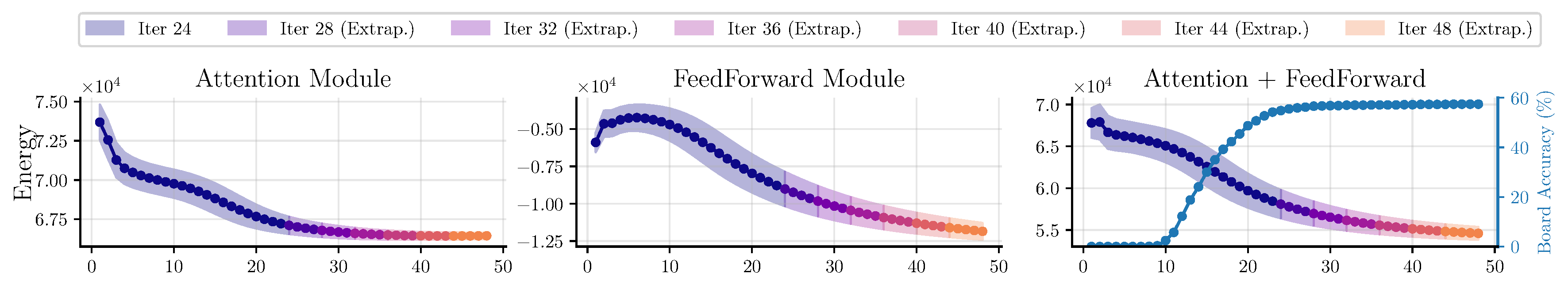 Energy trajectories on Sudoku