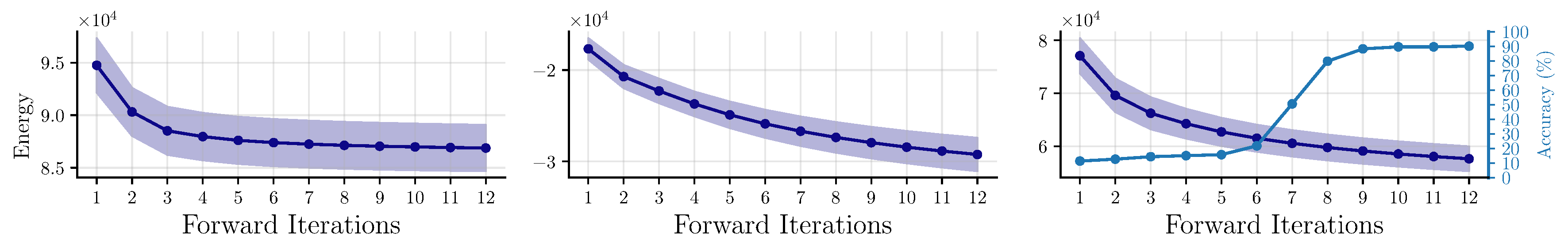 Energy trajectories on CIFAR-10
