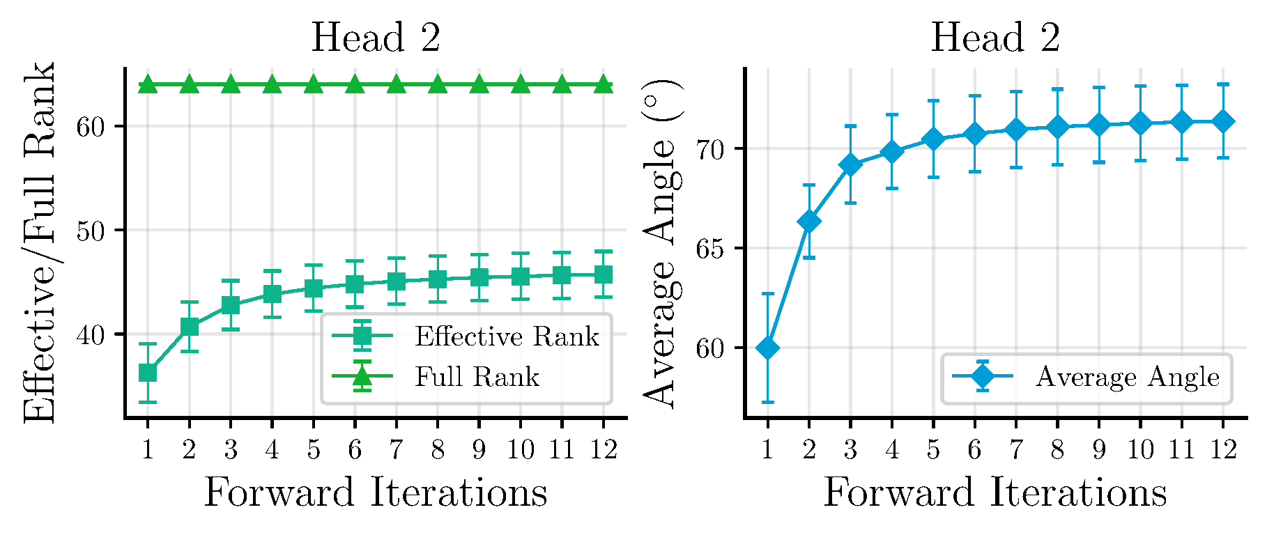 Rank and angle on CIFAR-10