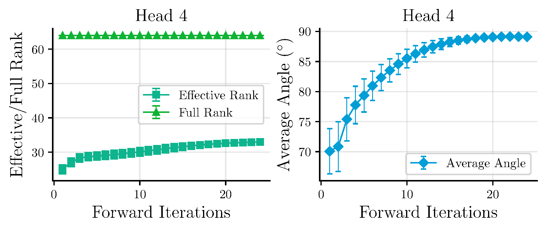 Rank and angle on Sudoku