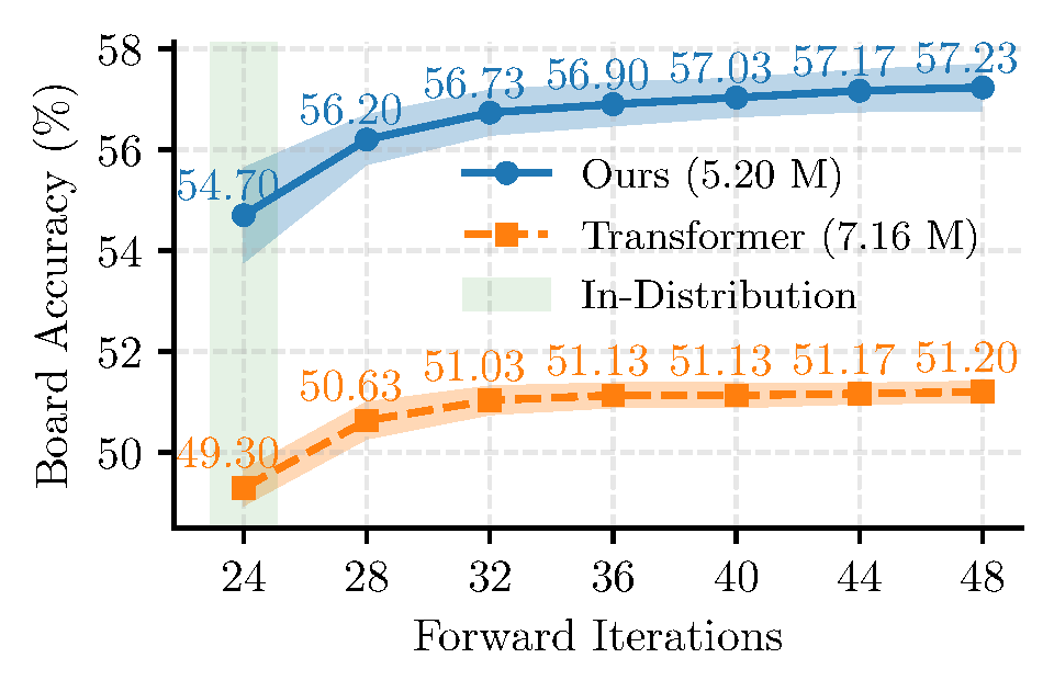 Sudoku Test-time Extrapolation