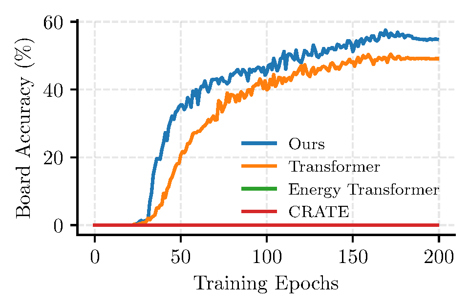 Sudoku Training Dynamics